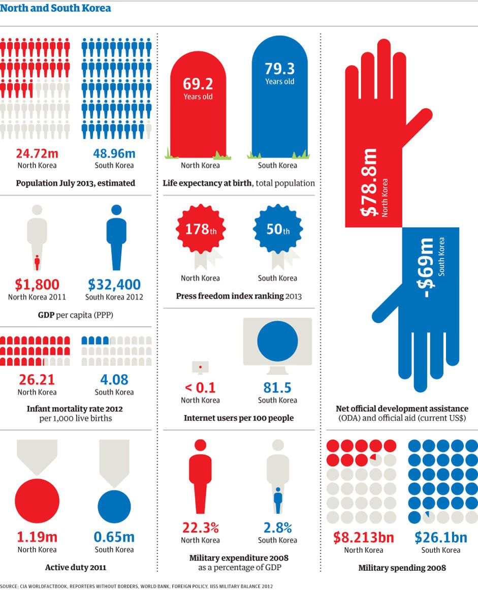 Algunas comparaciones entre Korea del Norte y Korea del Sur para el año 2013.